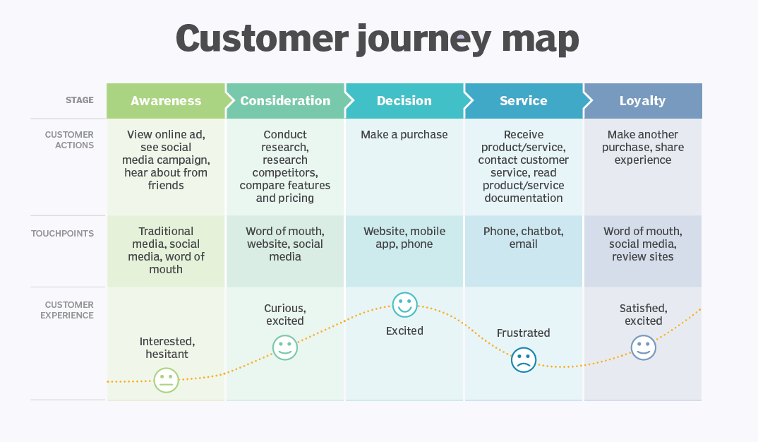 Customer Journey Maps là gì? Cần lưu ý gì để xây dựng Customer Journey Map  hiệu quả?