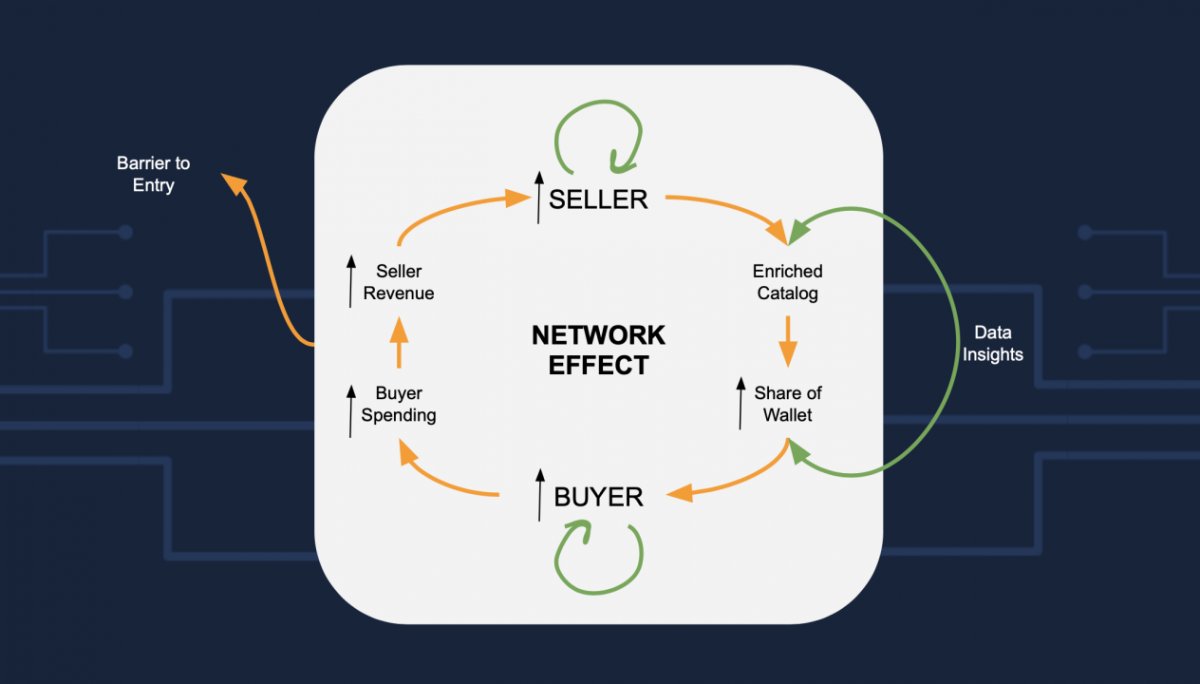 What is Network Effect? How to create Network Effect for products?