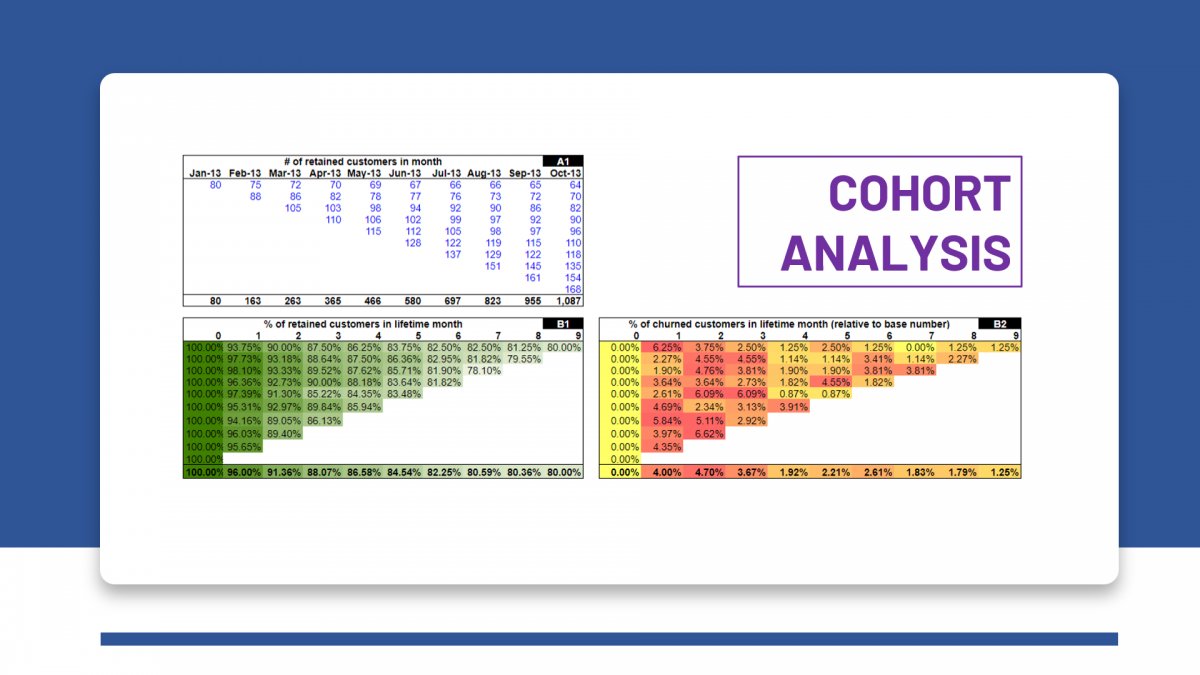 Cách xây dựng và đọc Cohort analysis - công cụ hiệu quả để hiểu rõ user retention